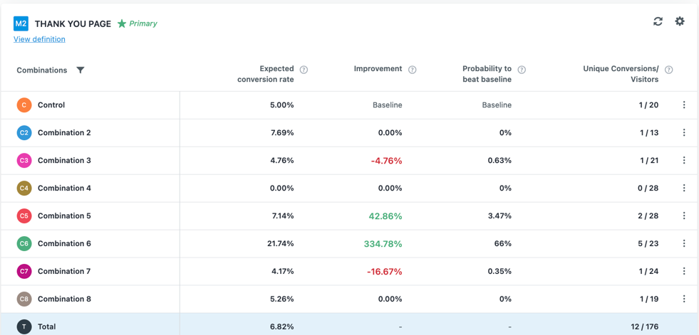 A conversion rate optimization result